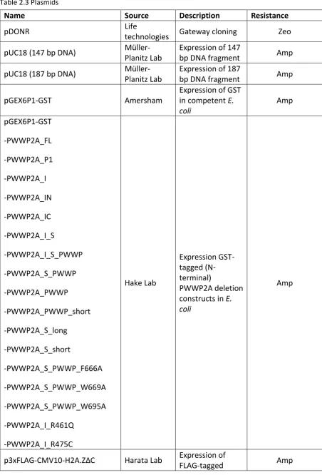 Table 2.3 Plasmids 