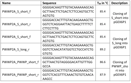 Table 2.4 GATEWAY cloning 