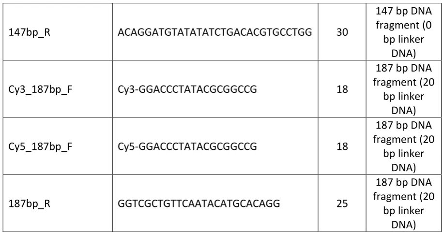 Table 2.8 Bacterial strains 