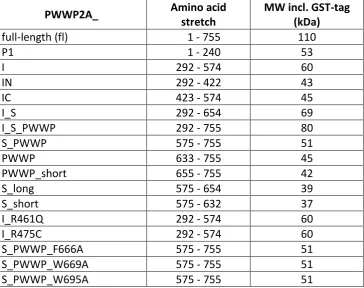 Table 2.11 Recombinant GST-PWWP2A full length and truncations. MW, expected molecular weight
