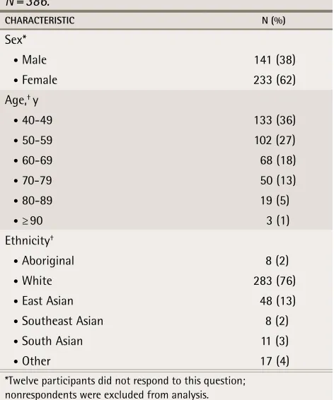 table 1. Participant demographic characteristics: N = 386.