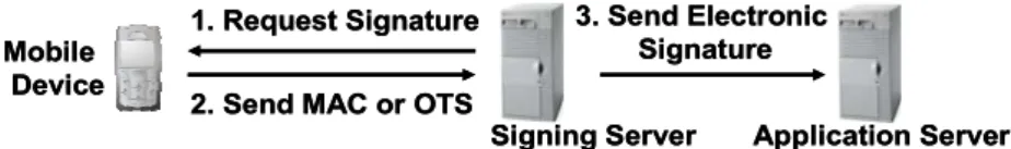 Figure 9: Multi-application SIM card architecture
