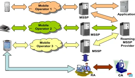 Figure 10: Mobile Signature Service Framework 