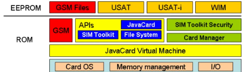 Figure 1: Multi-application SIM card architecture 