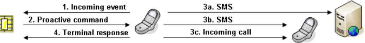 Figure 3: SAT communication model 