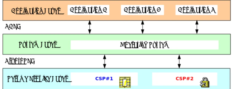 Figure 5: Windows Mobile Security Architecture 