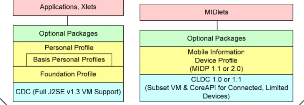 Figure 7: Java 2 Platform, Micro Edition 