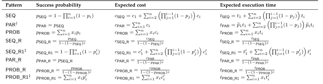 TABLE 5Complete ePMC repository of QoS-property expressions for the SBS domain