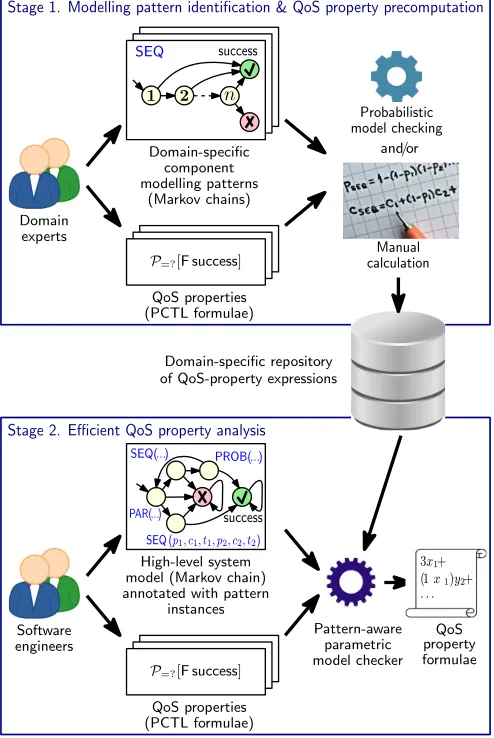 Fig. 1. Two-stage efﬁcient parametric model checking