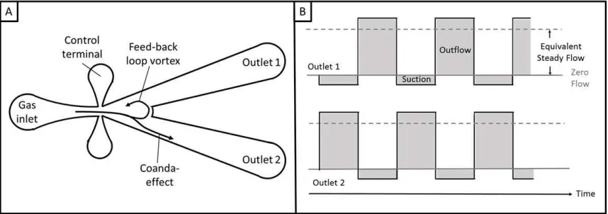 Figure 1. (A) cross-section of a fluidic oscillator showing the flow channels.  Compressed gas enters through the gas inlet and flows to the middle chamber where, due to the back loop vortex in the middle chamber which feeds back through one of the control