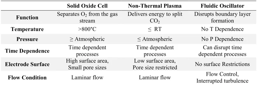 TABLE I.  Comparison of Standard Operating Conditions 