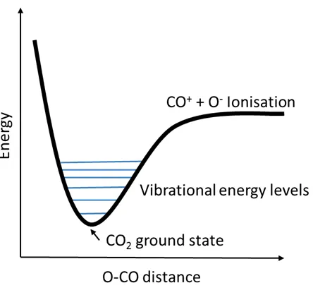 Figure 6. Example nyquist plots of a SOC run under electrolysis conditions.  A significant decrease in polarisation resistance is noted in low to mid-frequency regimes when operated under oscillating gas flow using the DZFO