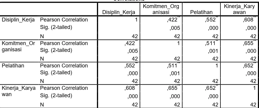 Tabel 4.12 Hubungan antara variabel Disiplin Kerja (X1), Komitmen Organisasi (X2), Pelatihan (X3) dengan Kinerja Karyawan (Y) 
