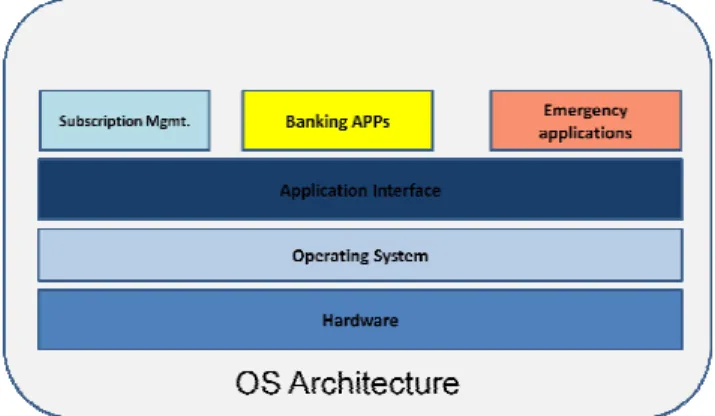 Figure 1. SIM OS architecture 