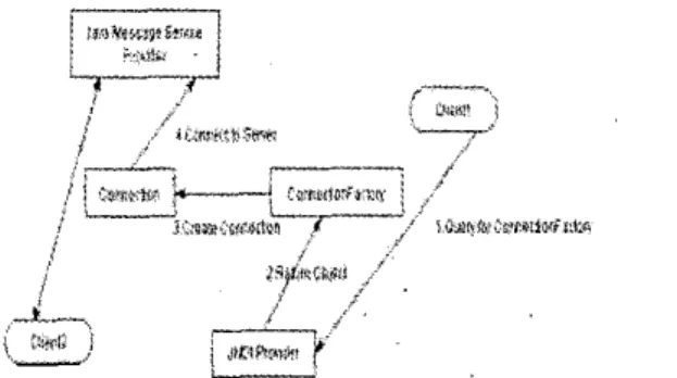 Figure 1  Traditional Java Message Service worktlow 