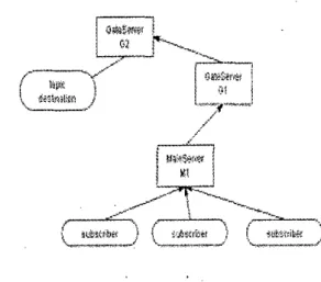 Figure 4  The SubsrribdPubiish message set-up 
