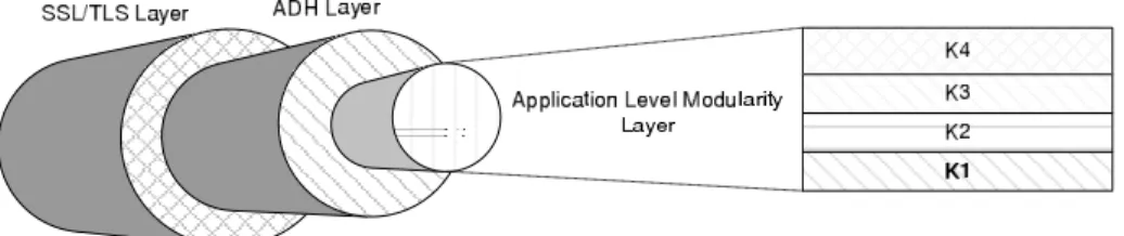 Fig. 5. Secure Communication Channel between an AMS and a Smart Card