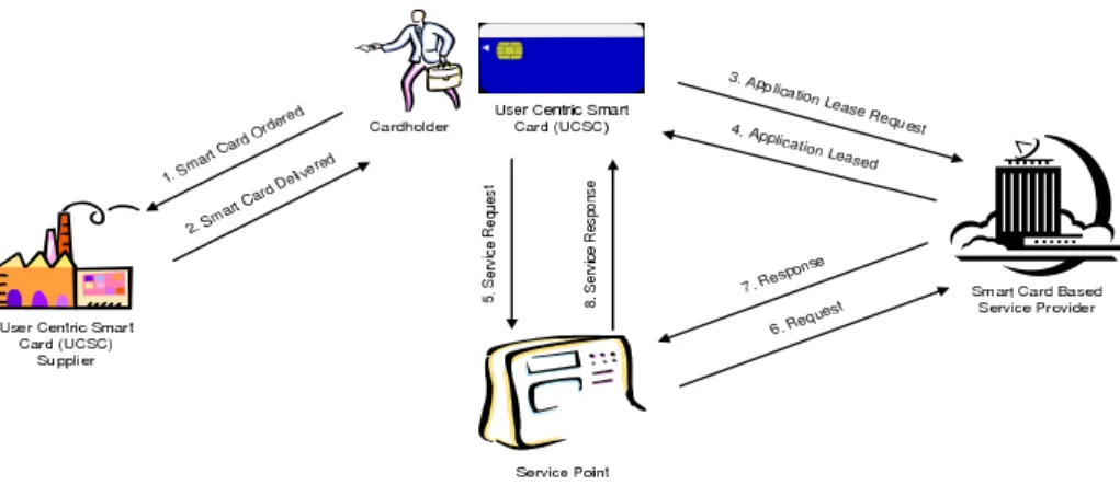 Fig. 1. Illustration of the User Centric Smart Card Ownership Model (UCOM)