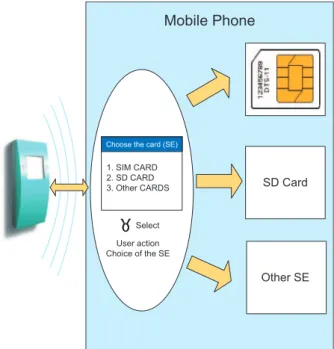Figure 2 : Option 1 – Single SE visible to reader at any given time