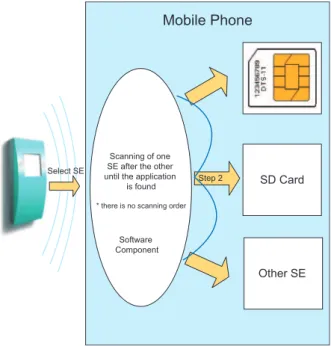 Figure 4 : Option 2.2 - Multiple SEs visible to reader as multiple SEs