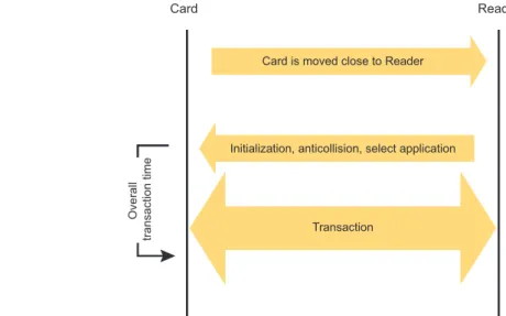 Figure 5 : Generic overall transaction time in a contactless interaction
