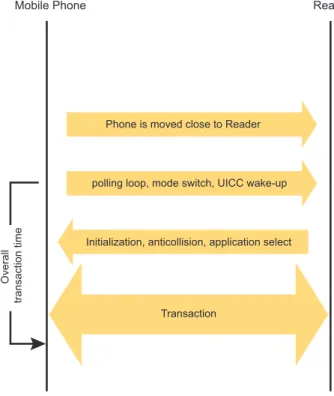 Figure 6  : Overall transaction time in a mobile NFC device