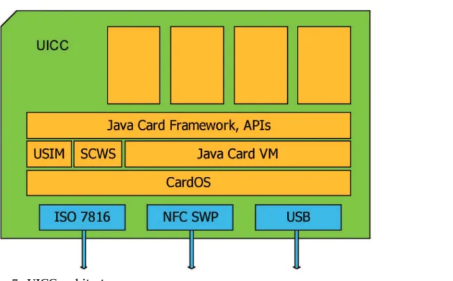 Figure 7 : UICC architecture