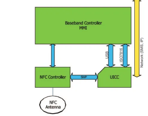 Figure 8 shows a block diagram of some of the key components within a mobile NFC device.
