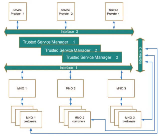 Figure 1 presents the high level architecture for OTA provisioning: