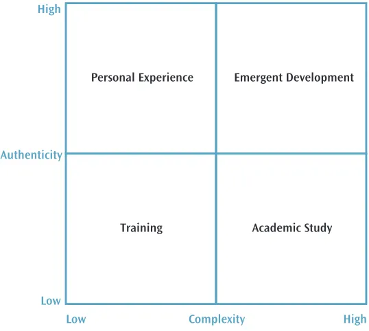 Figure 4: Learning, authenticity and complexity