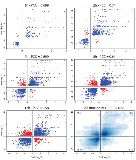 Figure 6: DHSs and target genes FC correlate quantitatively. Log2FC of all differential DHSs (x-axis) and their associated target genes (y-axis) are illustrated