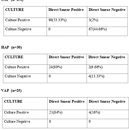 TABLE NO 7 - DIRECT SMEAR vs. CULTURE IN RESPIRATORY SAMPLES OF PNEUMONIA PATIENTS  