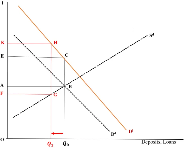Figure 3. Effects of a binding deposit interest-rate ceiling 