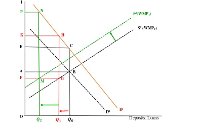 Figure 4. Effects of a binding deposit interest-rate ceiling, with WMPs incorporated in Sd  