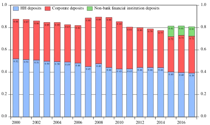 Figure 7. Allocation of the household financial assets, 2004-2014 