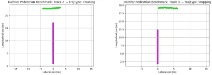 Fig. 2. Examples of interactions from the Daimler dataset. (green=pedestrian trajectory; magenta=car trajectory).