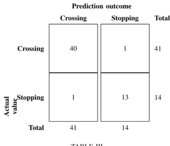 TABLE III C ONFUSION MATRIX