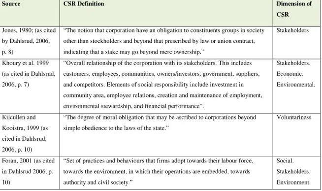 Table 1.    CSR definitions from various sources (Dahlsrud, 2006, p. 7-11).