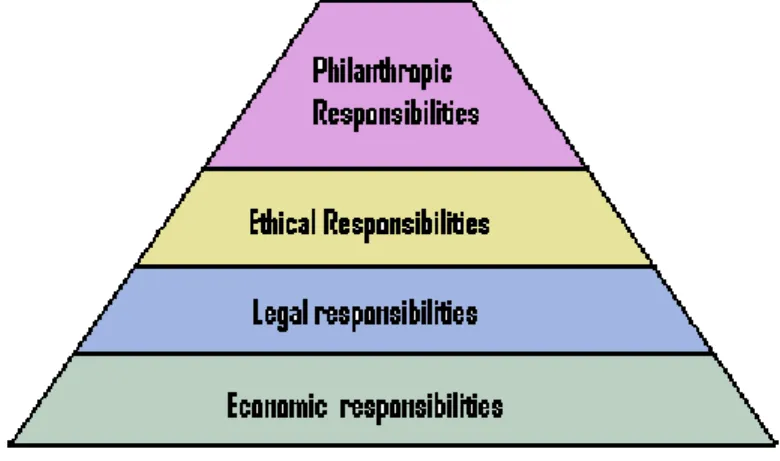 Figure 2: The Pyramid of Corporate Social Responsibility. (Carroll, &amp; Buchholtz, 2008