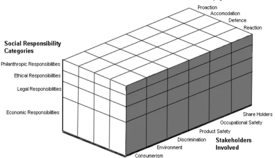 Figure 3: Carrol’s Corporate Social Performance Model, (Carroll, &amp; Buchholtz, 2008, p