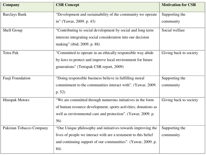 Table 2. Summary of the Findings on CSR in Pakistan 