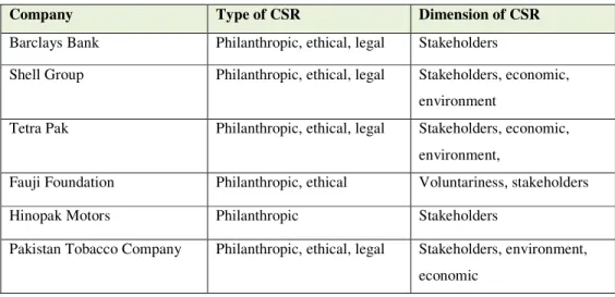 Table 3. Summary of the findings of CSR in Pakistan dimensions of CSP model 