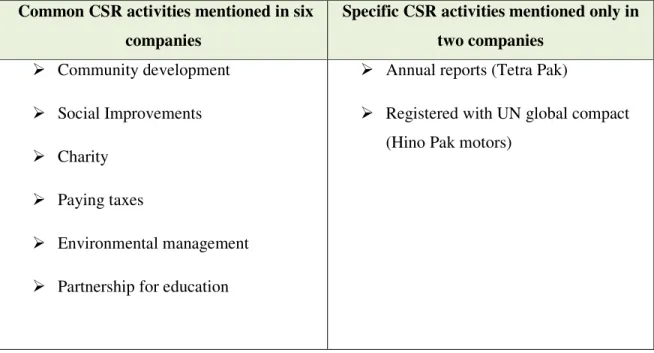 Table 4. Different CSR activities in the companies 