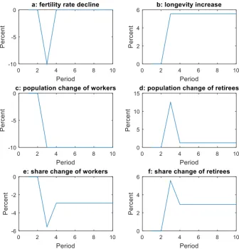 Figure 1. Overall Effect: Demography Changes 