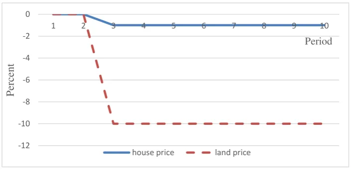 Figure 3. Price Changes: Long-Term Effect of Fertility Rate Decline 