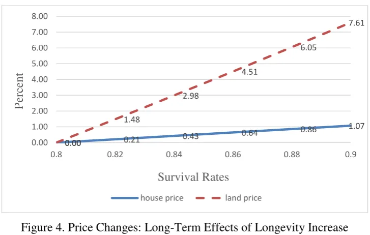 Figure 4. Price Changes: Long-Term Effects of Longevity Increase 