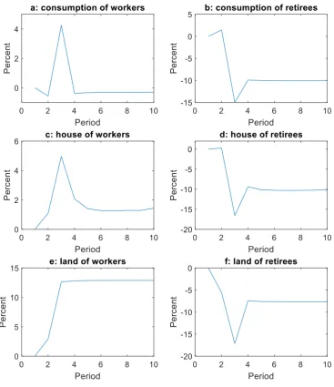 Figure 8. The Utility Dynamics (per capita) 