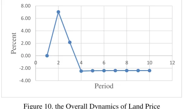 Figure 10. the Overall Dynamics of Land Price 
