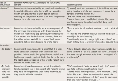 table 2. Commitment constructs and illustrative quotes