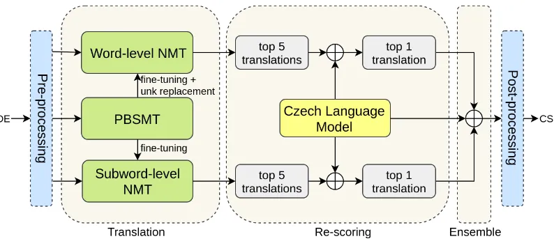 Figure 1: The illustration of our system.The translation procedure can be divided into ﬁve steps: (a) pre-generated from the word-level NMT model, (c) translation candidate rescoring, (d) construction of an ensemble ofing, we ﬁne-tune word-level and subwor